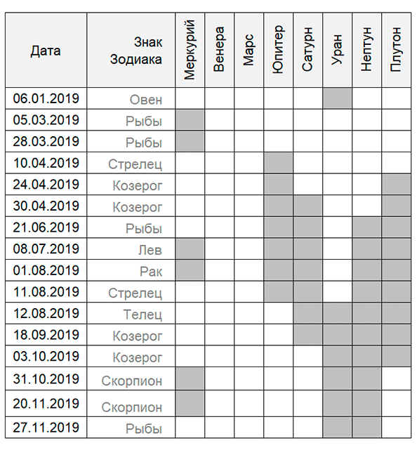 Ретроградный в 2023 году периоды