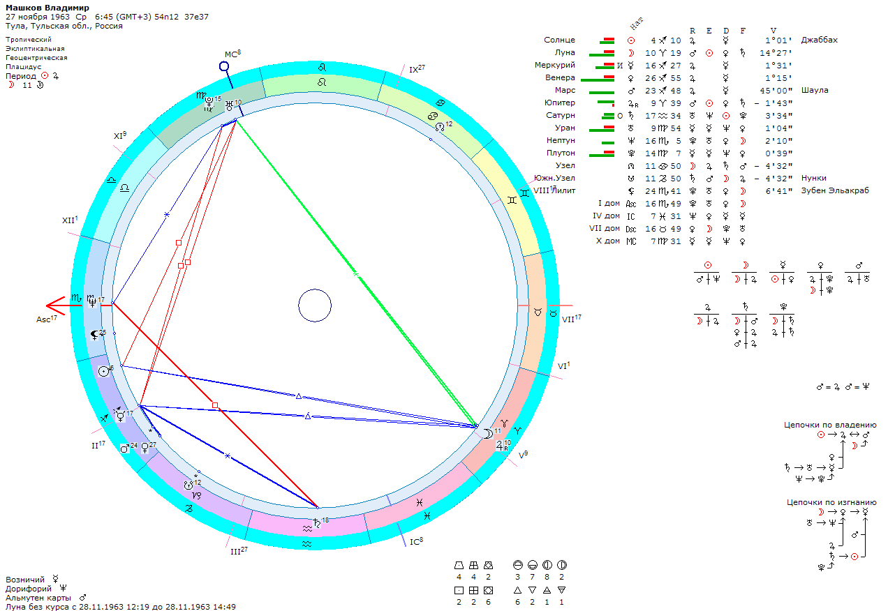 Владимир Машков. Ректификация гороскопа. | Анатолий Мухтияров (tol)